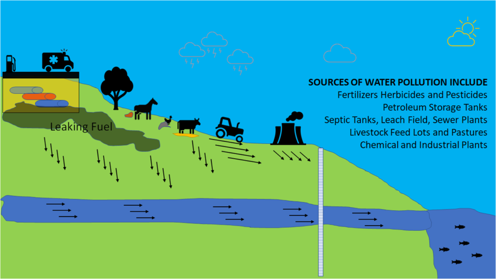 Existing and Potential Pollution Source Surveys (EPPS) graphic for blog